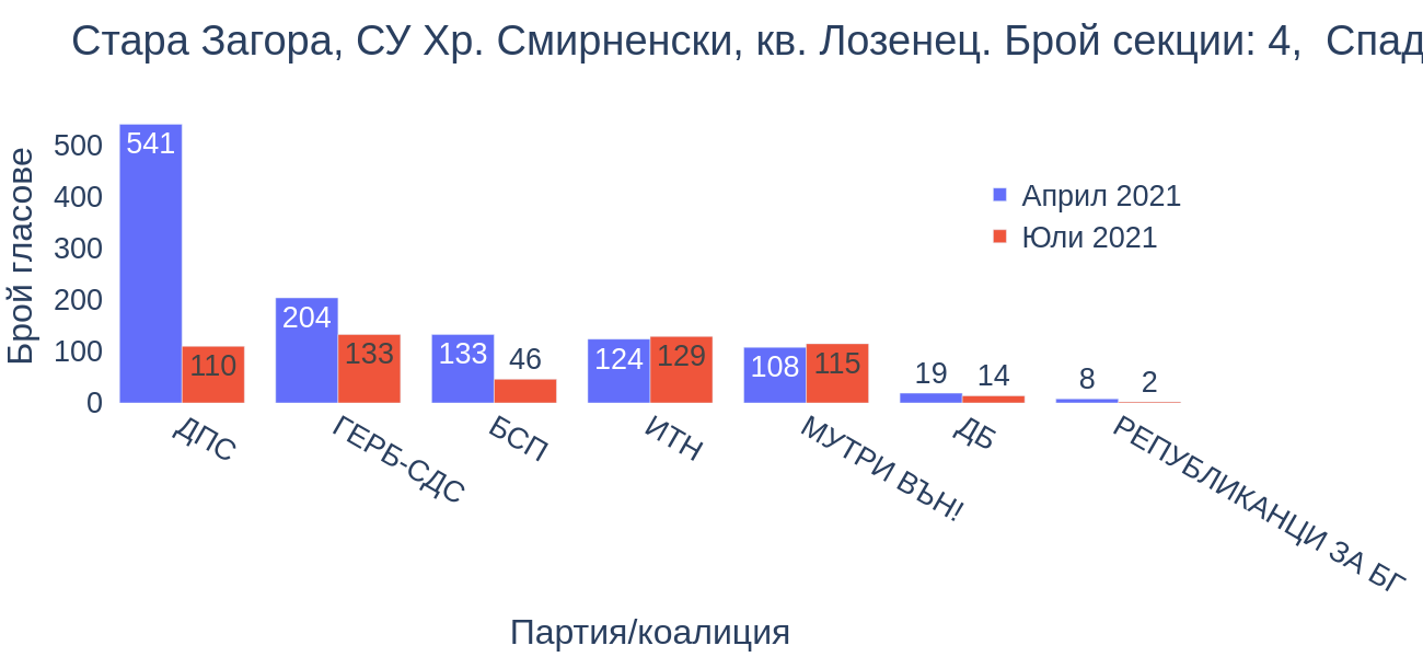 Стара Загора, СУ Хр. Смирненски, кв. Лозенец